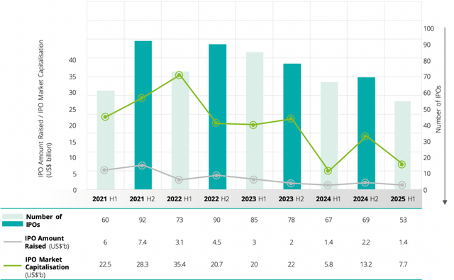 Hiệu suất thị trường IPO tại Đông Nam Á. Nguồn: Deloitte