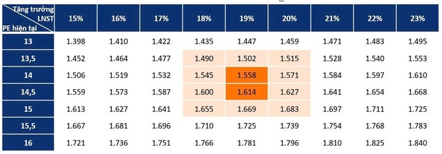 Ma trận giá trị VN-Index dựa trên P/E hiện tại và kỳ vọng tăng trưởng lợi nhuận sau thuế (nguồn: Chứng khoán Nhất Việt – VFS)