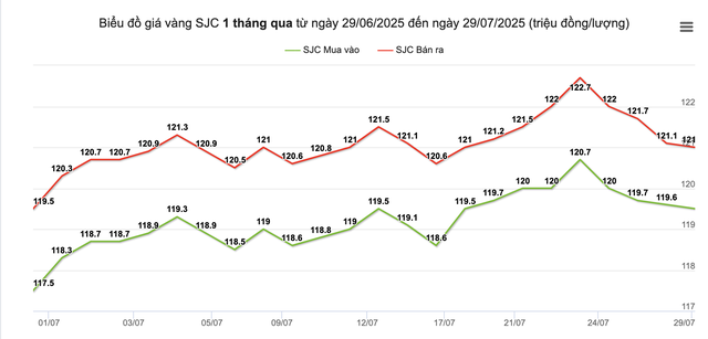 Giá vàng giảm nhẹ sau cú rơi mạnh của vàng quốc tế đêm qua - Nguồn: Giavang