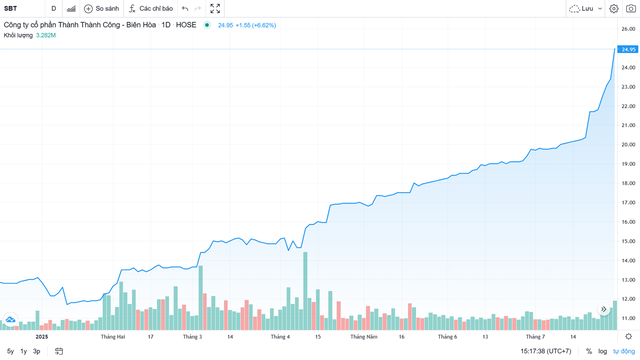 Diễn biến giá và thanh khoản cổ phiếu SBT từ tháng 01/2025 đến tháng 07/2025 (Nguồn: CafeF)