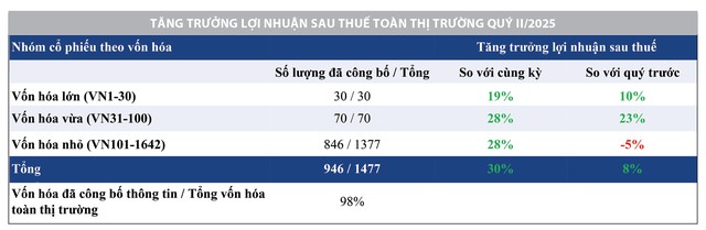 Nguồn: FiinPro, Phòng Nghiên cứu Chiến lược thị trường HSC