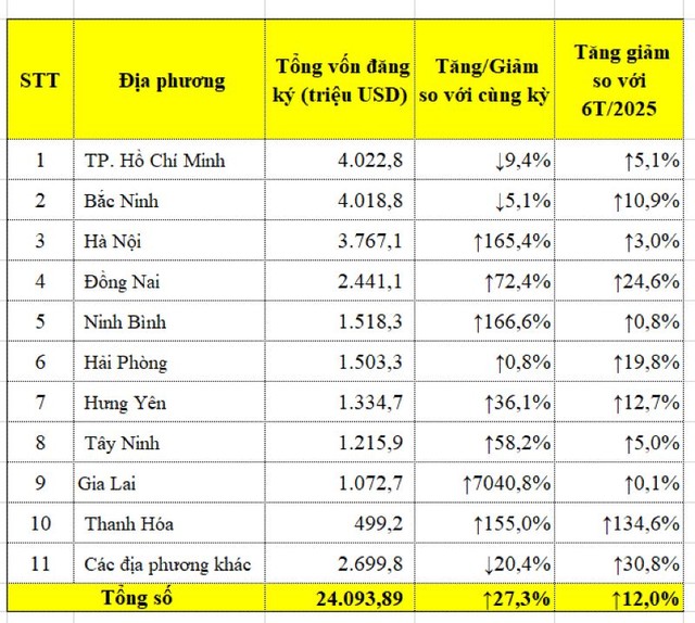 Xếp hạng vốn đầu tư nước ngoài tại Việt Nam trong 7 tháng năm 2025, phân theo đối tác
