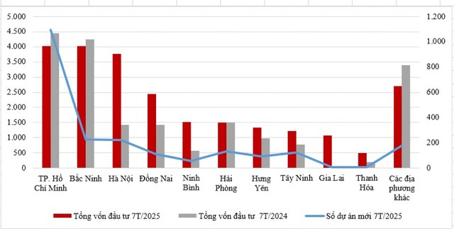 Đầu tư nước ngoài vào Việt Nam trong 7 tháng đầu năm 2025, theo địa phương