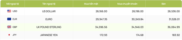 Tỷ giá tại Vietcombank sáng 21/8 - Nguồn: VCB