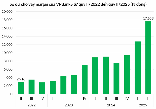 Dư nợ margin của VPBankS tăng trưởng vượt bậc trong nửa đầu năm 2025.