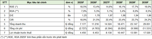 Các mục tiêu tài chính của VPBankS giai đoạn 2025 – 2030. (Ảnh: VPBankS)
