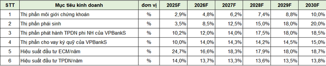 Các mục tiêu kinh doanh của VPBankS giai đoạn 2025 – 2030. (Ảnh: VPBankS)