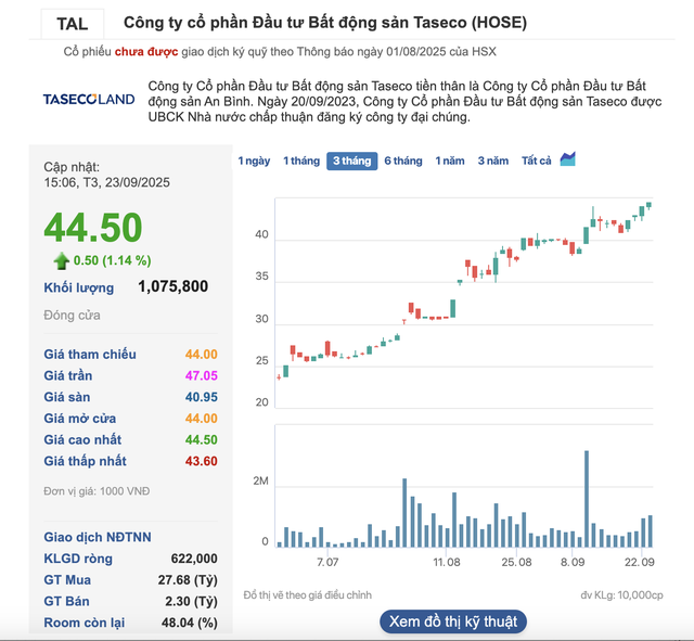 Mã cổ phiếu TAL của Taseco Land trong phiên giao dịch gần nhất