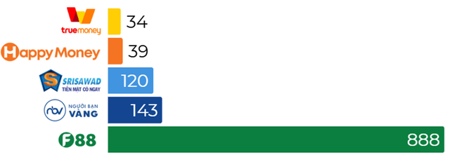 Số lượng cửa hàng của một số chuỗi cầm đồ trên thị trường