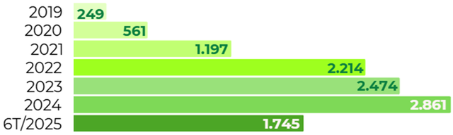 Doanh thu qua các năm của F88 (ĐVT: tỷ đồng)