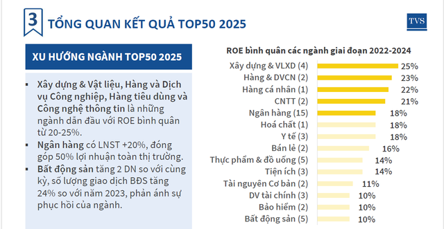 Xu hướng ngành TOP50 2025, nổi bật với sự dẫn dắt của nhóm ngành Xây dựng và Vật liệu xây dựng trong hiệu quả hoạt động.
