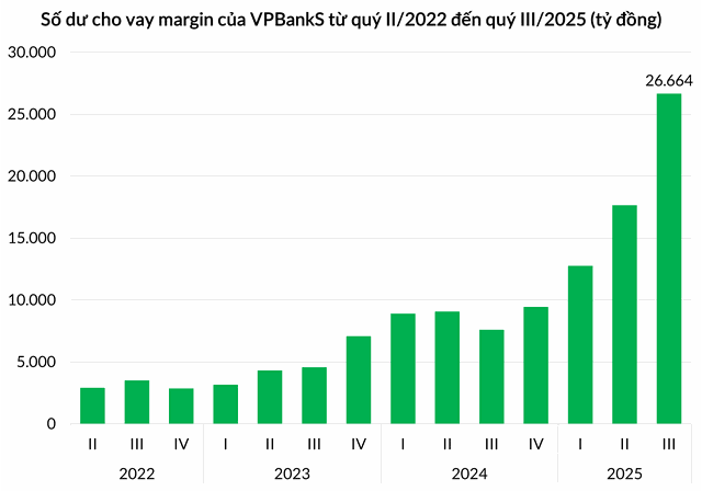 Margin VPBankS vào cuối quý III/2025 gấp gần 3 lần thời điểm đầu năm. (Ảnh: VPBankS).