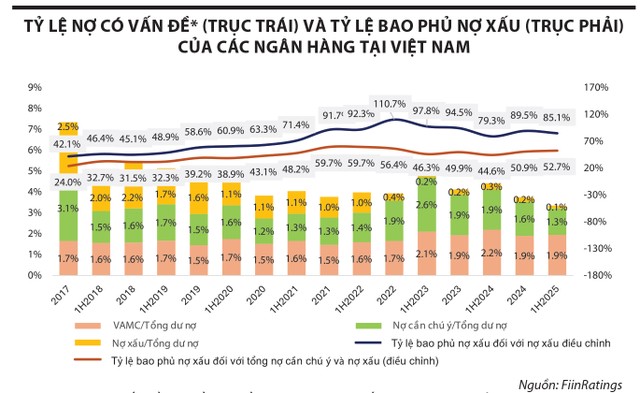 Ghi chú: (*) Nợ có vấn đề bao gồm nợ cần chú ý (SML), nợ xấu (NPL) và các khoản nợ xấu đã được bán hoặc chuyển giao cho Công ty Quản lý tài sản Việt Nam (VAMC). Tổng dư nợ = Dư nợ cho vay trên bảng cân đối kế toán (Loan book) + Trái phiếu VAMC (VAMC bonds).