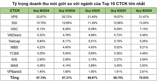 VPBankS lọt top 10 công ty chứng khoán có doanh thu môi giới lớn nhất. (Ảnh: VPBankS).