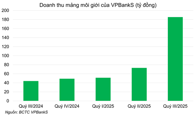 VPBankS ghi nhận tăng trưởng vượt bậc về doanh thu môi giới. (Ảnh: VPBankS).