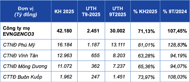 Doanh thu sản xuất điện – Công ty mẹ EVNGENCO3 9 tháng đầu năm Doanh thu sản xuất điện – Công ty mẹ EVNGENCO3 9 tháng đầu năm