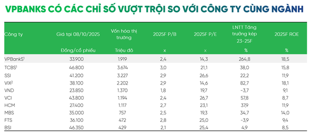 Định giá VPBankS hấp dẫn khi so sánh với các công ty chứng khoán khác. (Nguồn: Vietcap).