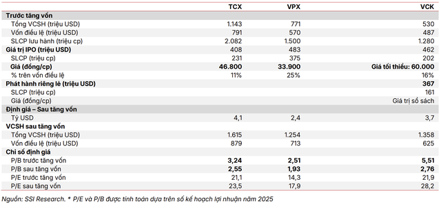 VPBankS có các chỉ số định giá tốt hơn so với các doanh nghiệp chứng khoán IPO trong năm 2025. (Nguồn: SSI).