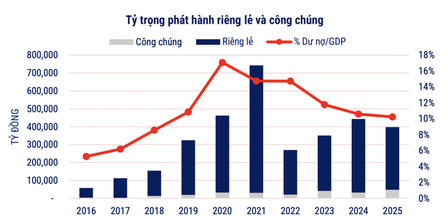 Biểu đồ thị trường trái phiếu doanh nghiệp Q3/2025 Biểu đồ thị trường trái phiếu doanh nghiệp Q3/2025
