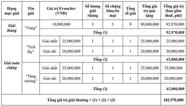 Cơ cấu giải thưởng của chương trình “Đầu tư quỹ mở, chinh phục thịnh vượng”. (Ảnh: VPBankS).