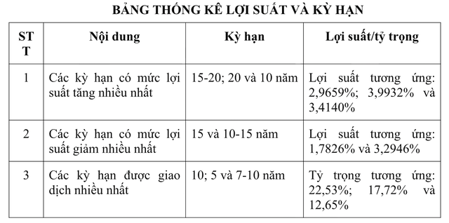 Biểu đồ l&atilde;i suất tr&uacute;ng thầu tr&aacute;i phiếu ch&iacute;nh phủ th&aacute;ng 10/2025