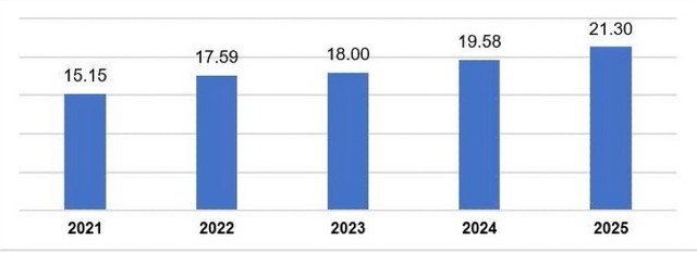 Tình hình giải ngân vốn đầu tư nước ngoài 10 tháng trong vòng 5 năm qua.