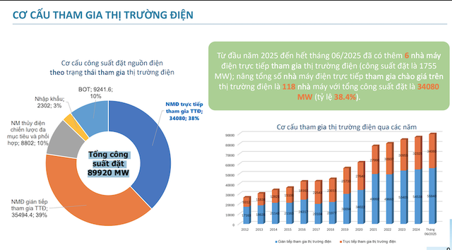 Dữ liệu thị trường điện cạnh tranh tại Việt Nam.