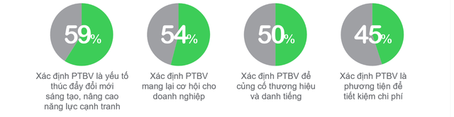 Các lãnh đạo doanh nghiệp Việt Nam ngày càng ý thức về tầm quan trọng của phát triển bền vững