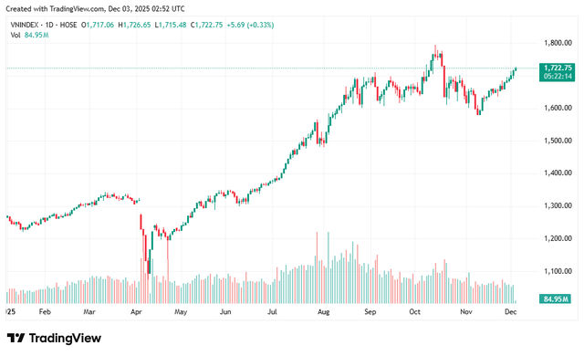 Diễn biến chỉ số VN-Index từ đầu năm 2025 đến phiên sáng 3/12. (Ảnh: TradingView).