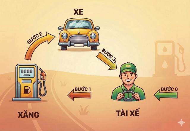 Nếu ví chiến lược AI gồm ba yếu tố gồm xăng (dữ liệu) - xe (mô hình AI) - tài xế (con người), thì Việt Nam nên đầu tư nhiều cho việc tập lái xe thành thạo trước