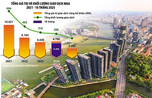 Dự báo, chu kỳ M&A tiếp theo sẽ không chỉ là câu chuyện về khối lượng giao dịch hay quy mô, mà còn về sự chuyển biến sâu sắc trong cơ cấu ngành và tác động đến khả năng cạnh tranh của kinh tế Việt Nam. Ảnh: Lê Toàn. Đồ họa: Đan Nguyên Dự báo, chu kỳ M&A tiếp theo sẽ không chỉ là câu chuyện về khối lượng giao dịch hay quy mô, mà còn về sự chuyển biến sâu sắc trong cơ cấu ngành và tác động đến khả năng cạnh tranh của kinh tế Việt Nam. Ảnh: Lê Toàn. Đồ họa: Đan Nguyên