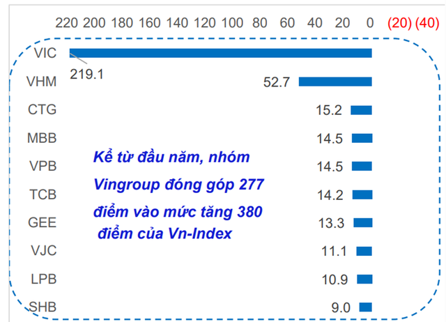 Theo thống kê của MBS, phần lớn đà tăng của thị trường đến từ nhóm cổ phiếu Vingroup. (Ảnh: MBS). Theo thống kê của MBS, phần lớn đà tăng của thị trường đến từ nhóm cổ phiếu Vingroup. (Ảnh: MBS).
