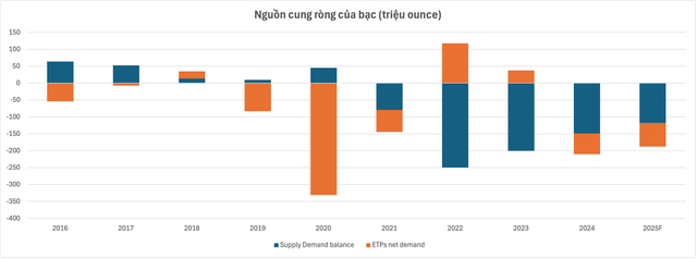 Cân bằng cung - cầu của bạc vật lý Nguồn: Silver Institute, Exness Investment Bank