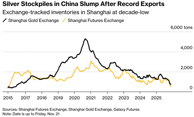 Tồn kho bạc tại SGE và SHFE Nguồn: Bloombergs