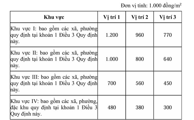 Giá đất nông nghiệp trồng cây hàng năm