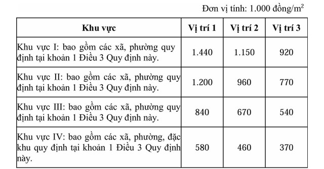 Giá đất nông nghiệp trồng cây lâu năm