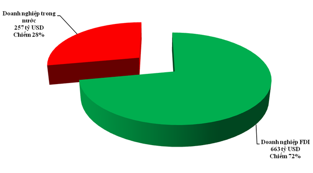 Trị giá và tỷ trọng xuất nhập khẩu hàng hóa của doanh nghiệp FDI và doanh nghiệp trong nước ước tính năm 2025