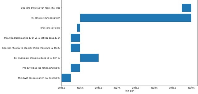 Dự kiến độ triển khai Dự án.