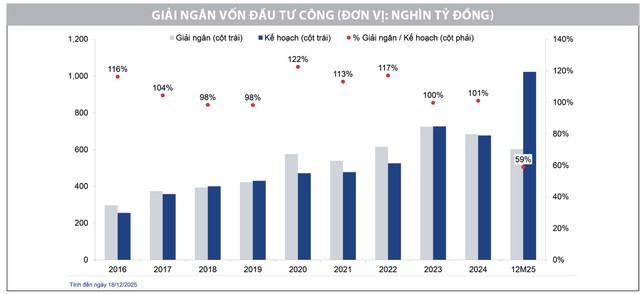 Nguồn: SBV, Phòng Nghiên cứu Chiến lược thị trường tại HSC