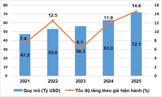 Quy mô và tốc độ tăng theo giá hiện hành giá trị tăng thêm của kinh tế số giai đoạn 2021-2025.
