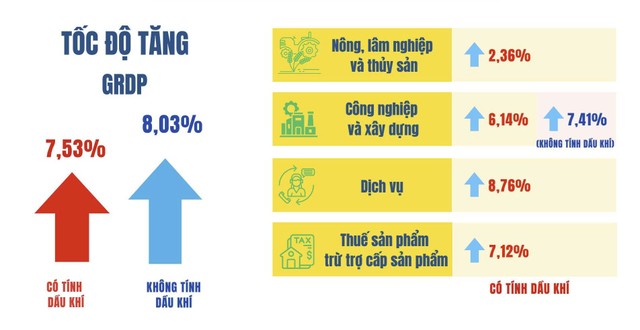 Tốc độ tăng trưởng của TP.HCM năm 2025. Nguồn: Thống kê TP.HCM Tốc độ tăng trưởng của TP.HCM năm 2025. Nguồn: Thống kê TP.HCM