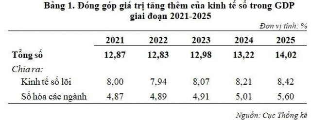 Đóng góp giá trị tăng thêm của kinh tế số trong GDP giai đoạn 2021-2025.