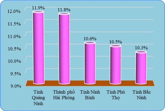 Nhóm 5 địa phương có tốc độ tăng trưởng GRDP cao nhất cả nước Nhóm 5 địa phương có tốc độ tăng trưởng GRDP cao nhất cả nước