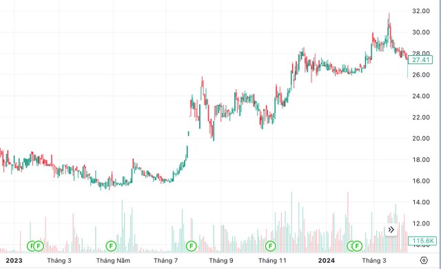 Diễn biến giao dịch của cổ phiếu SJS giai đoạn 2023 - 2024