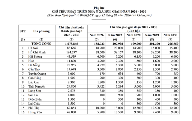 Chỉ tiêu phát triển nhà ở xã hội tại các địa phương Chỉ tiêu phát triển nhà ở xã hội tại các địa phương