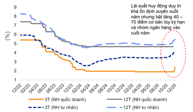 Nguồn: Bloomberg, NHNN, GSO, VNDirect Research