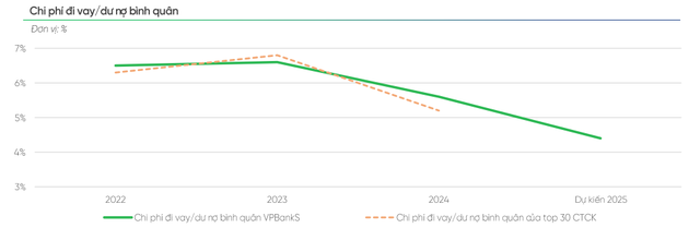 Chi phí vốn bình quân năm 2025 của VPBankS giảm về ngưỡng 4,4%. (Ảnh: VPBankS).