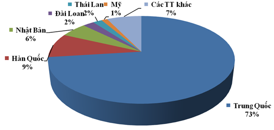 Biểu đồ nhập khẩu sản phẩm từ sắt thép từ các thị trường chủ yếu năm 2025 (%) Biểu đồ nhập khẩu sản phẩm từ sắt thép từ các thị trường chủ yếu năm 2025 (%)
