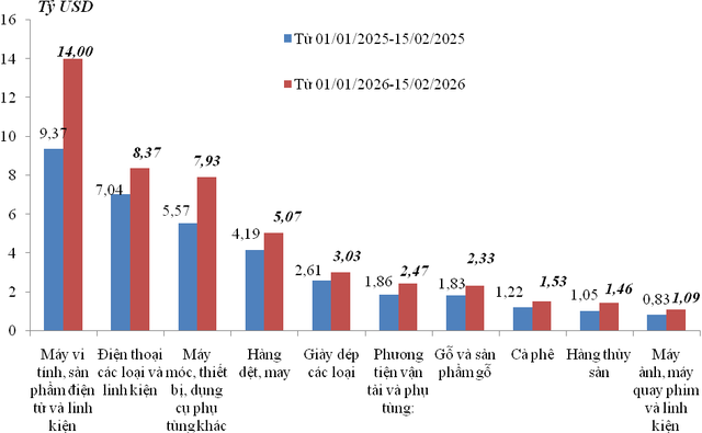 Trị giá xuất khẩu của một số nhóm hàng lớn lũy kế từ 1/1/2026 đến 15/2/2026 và cùng kỳ năm 2025.