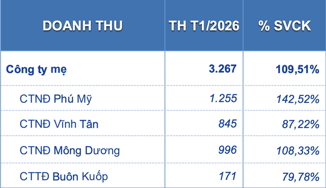 Cơ cấu doanh thu tại các nhà máy thuộc EVNGENCO3 Cơ cấu doanh thu tại các nhà máy thuộc EVNGENCO3